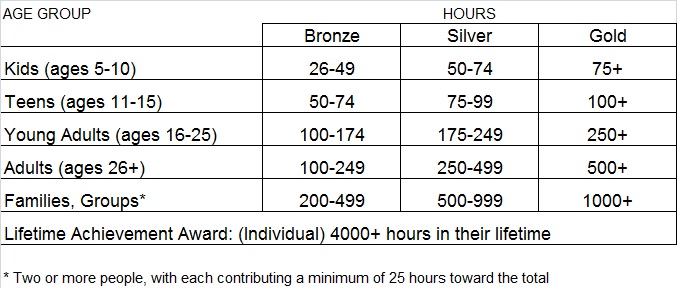 PVSA Hours Table